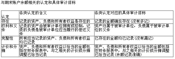 2013年注册会计师《审计》章节知识点：第五章