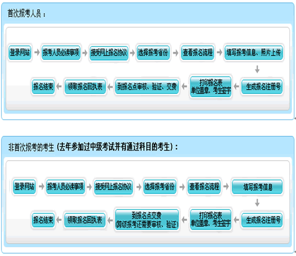 2013年会计职称考试报名流程图