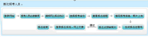 报名流程