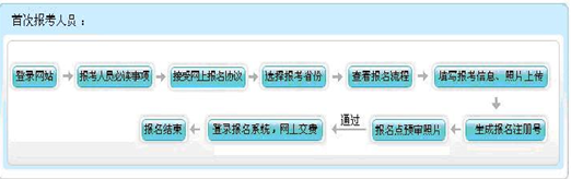 报名流程