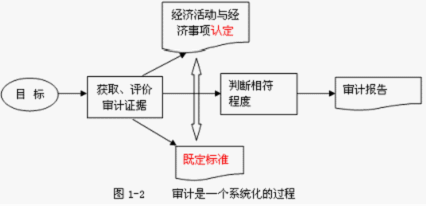 2013年注会《审计》讲义及习题：注册会计师审计职业特点