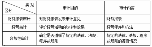 2013年注会《审计》讲义及习题：注册会计师审计职业特点