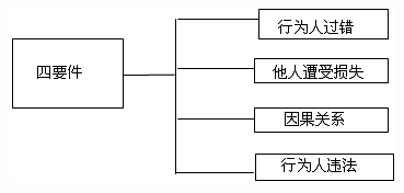 2013年注会《审计》讲义及习题：会计师的法律责任