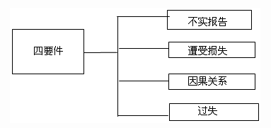 2013年注会《审计》讲义及习题：会计师的法律责任