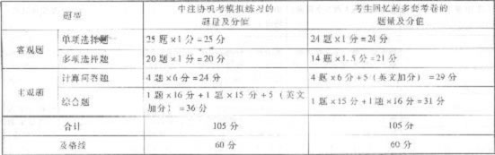 2013年注册会计师考试《税法》命题规律总结及趋势预测