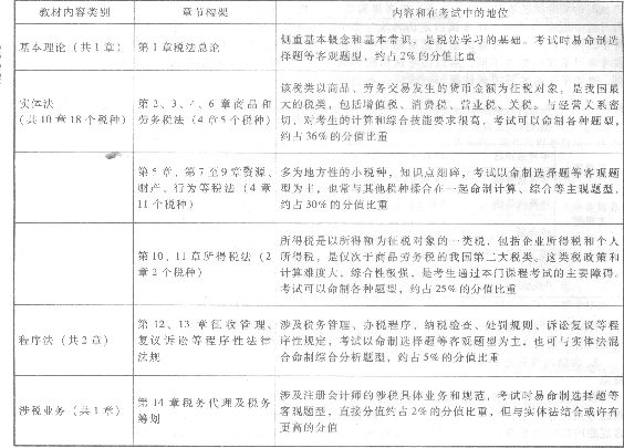 2013年注册会计师考试《税法》命题规律总结及趋势预测