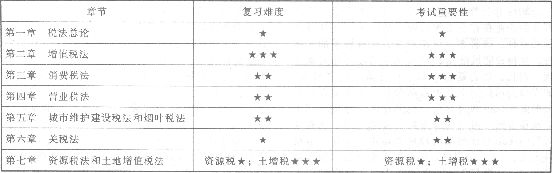 2013年注册会计师考试《税法》命题规律总结及趋势预测