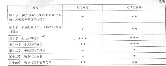 2013年注册会计师考试《税法》命题规律总结及趋势预测