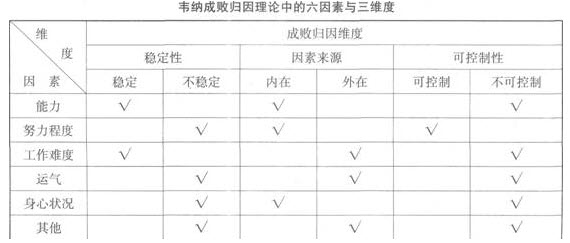 又把上述六项因素按各自的性质,分别归入三个维度:内部归因和外部归