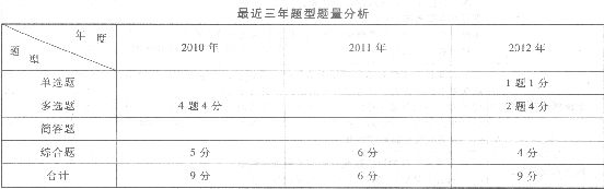 2013年注会《审计》第十二章风险应对考情分析