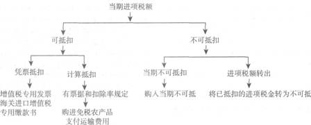 2013注册会计师考试《税法》考点讲义：第二章