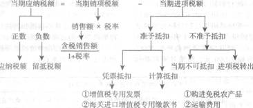 2013注册会计师考试《税法》考点讲义：第二章