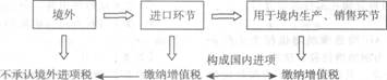 2013注册会计师考试《税法》考点讲义：第二章