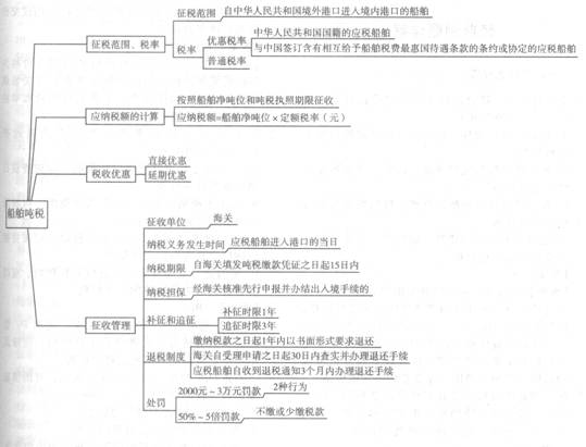 2013注册会计师考试《税法》考点讲义：第六章