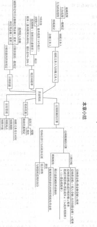 2013注册会计师考试《税法》考点讲义：第四章