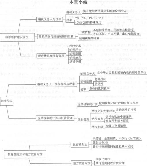 城市维护建设税法和烟叶税法小结