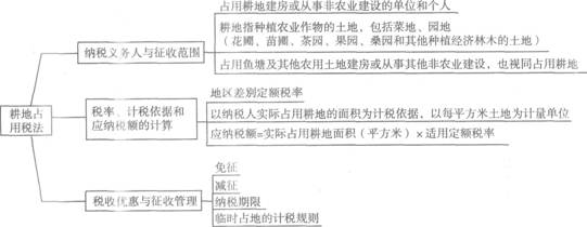 2013注册会计师考试《税法》考点讲义：第八章