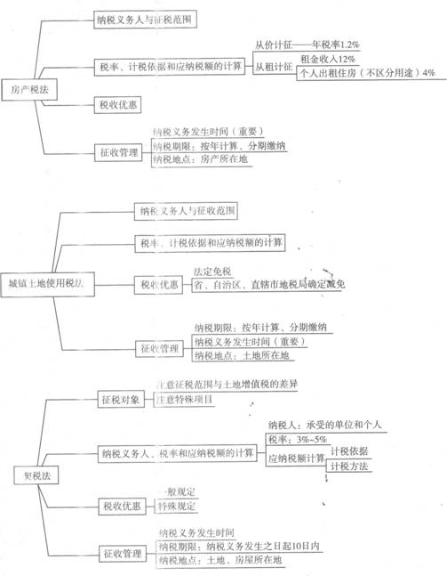 2013注册会计师考试《税法》考点讲义：第八章