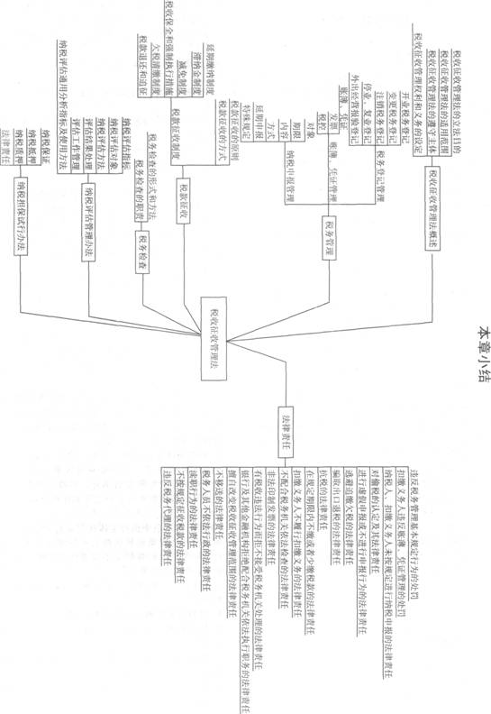 2013注册会计师考试《税法》考点讲义：第十二章