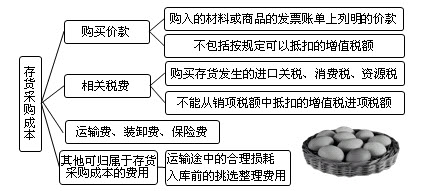 2013年初级会计职称考试《初级会计实务》考前精讲：存货