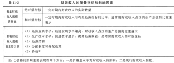 2014经济师考试《初级经济基础》知识点：第11章