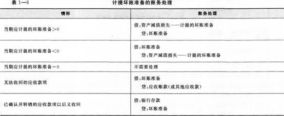 《初级会计实务》考点讲义