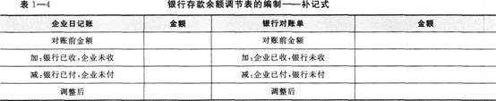 《初级会计实务》考点