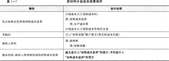 2015年《初级会计实务》考点讲义