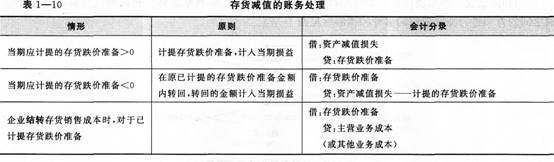 2015年《初级会计实务》考点讲义