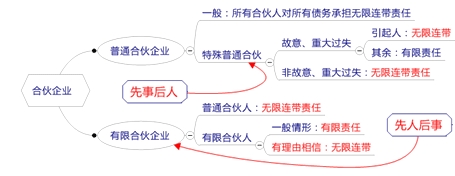 合伙企业