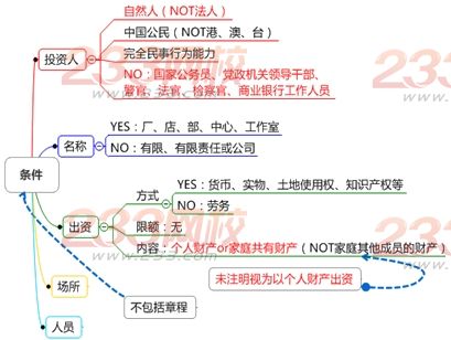 个人独资企业的设立条件