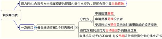 出资期限