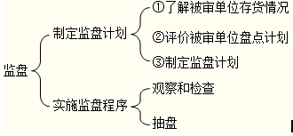 存货的实质性程序