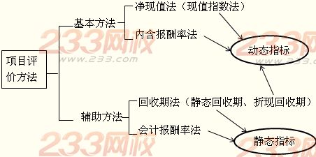 项目评价的方法