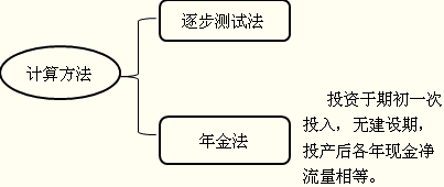 项目评价的方法