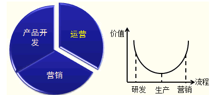 生产运营战略