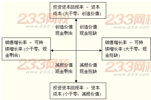 财务战略的选择