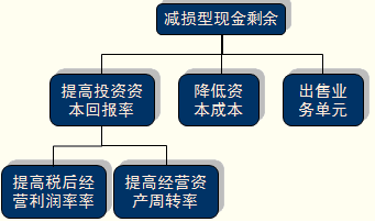 财务战略的选择