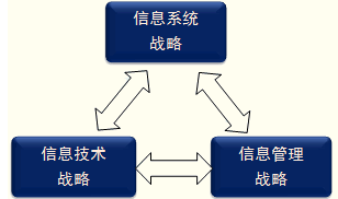 信息战略的类型