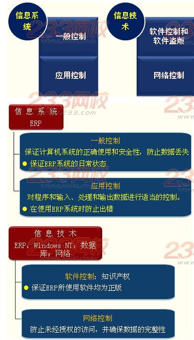 信息系统相关的风险控制