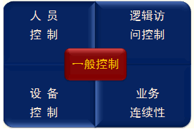 信息系统相关的风险控制