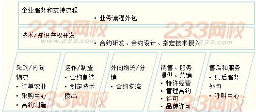 企业进入国外市场的主要模式