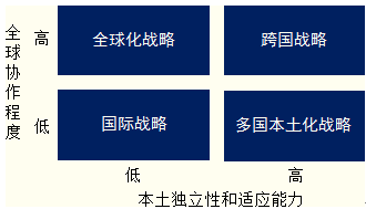 国际化经营的战略类型