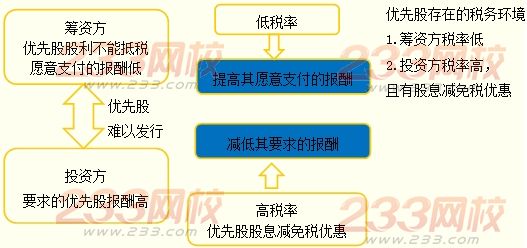 优先股的筹资成本