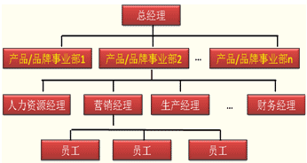 事业部制组织结构