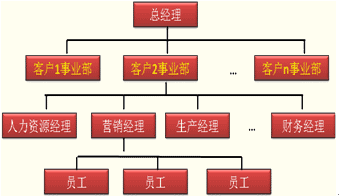 事业部制组织结构