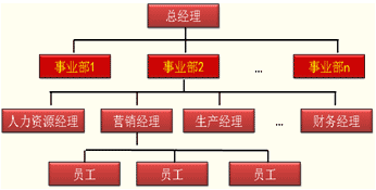 横向分工结构的基本类型