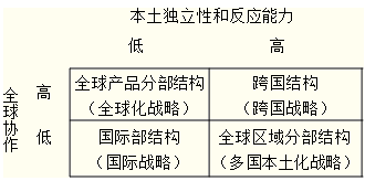 横向分工结构的基本类型