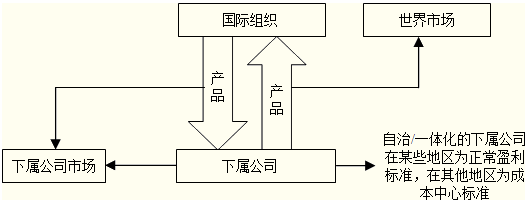 横向分工结构的基本类型