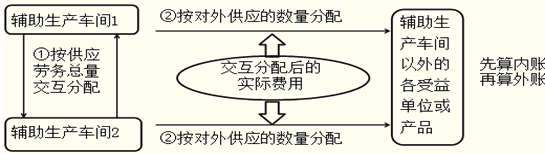 辅助生产费用的归集和分配